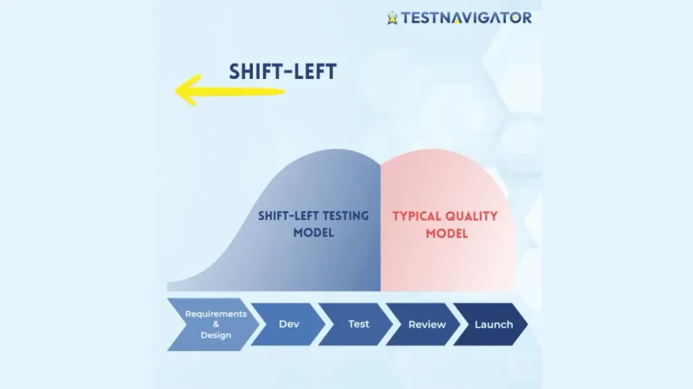 Shift-left tesztelés: Miért jelent versenyelőnyt a korai minőségbiztosítás?